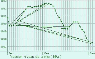 Graphe de la pression atmosphrique prvue pour Mal-Carhaix