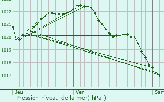 Graphe de la pression atmosphrique prvue pour Squiffiec