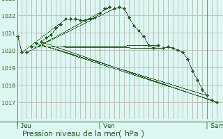 Graphe de la pression atmosphrique prvue pour Kerfot