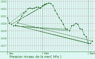 Graphe de la pression atmosphrique prvue pour Scar