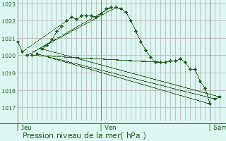 Graphe de la pression atmosphrique prvue pour Loctudy