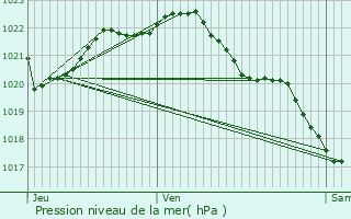 Graphe de la pression atmosphrique prvue pour La Maugon