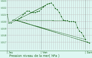 Graphe de la pression atmosphrique prvue pour Ploubalay