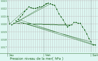 Graphe de la pression atmosphrique prvue pour Callac