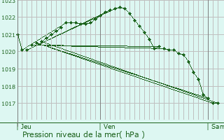 Graphe de la pression atmosphrique prvue pour Lzardrieux