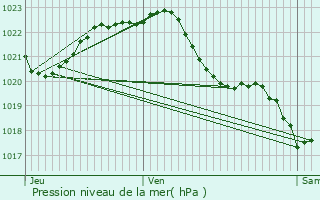 Graphe de la pression atmosphrique prvue pour Plomeur