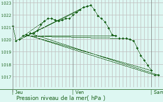 Graphe de la pression atmosphrique prvue pour Langueux