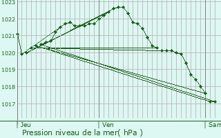 Graphe de la pression atmosphrique prvue pour Hillion