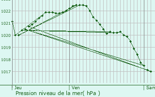 Graphe de la pression atmosphrique prvue pour Runan