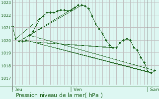 Graphe de la pression atmosphrique prvue pour Langolen