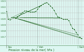 Graphe de la pression atmosphrique prvue pour Saint-Malo