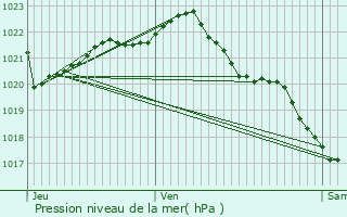 Graphe de la pression atmosphrique prvue pour Saint-Alban