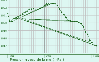 Graphe de la pression atmosphrique prvue pour Trzny