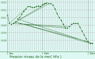 Graphe de la pression atmosphrique prvue pour Chteaulin