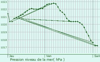 Graphe de la pression atmosphrique prvue pour Lanvellec