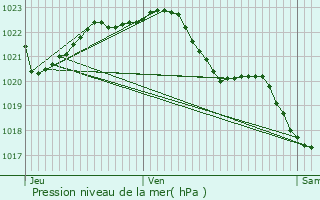 Graphe de la pression atmosphrique prvue pour Hanvec