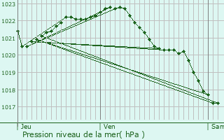 Graphe de la pression atmosphrique prvue pour Saint-Martin-des-Champs