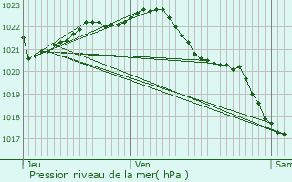 Graphe de la pression atmosphrique prvue pour Taul