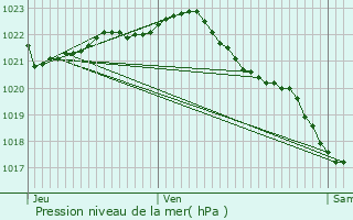 Graphe de la pression atmosphrique prvue pour Saint-Pol-de-Lon