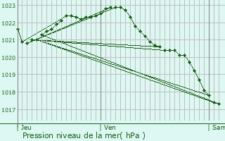 Graphe de la pression atmosphrique prvue pour Gouesnou