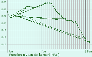 Graphe de la pression atmosphrique prvue pour Ploudaniel