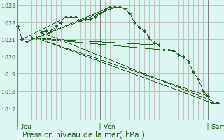 Graphe de la pression atmosphrique prvue pour Lesneven