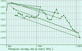 Graphe de la pression atmosphrique prvue pour Chamonix-Mont-Blanc