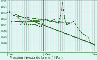 Graphe de la pression atmosphrique prvue pour Pinsot