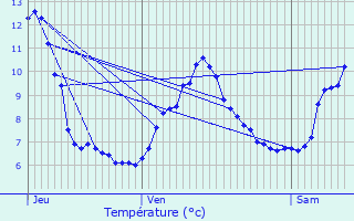 Graphique des tempratures prvues pour Laqueuille