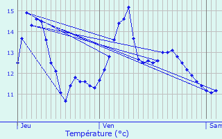 Graphique des tempratures prvues pour Villegats