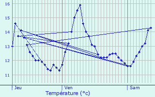 Graphique des tempratures prvues pour Piseux