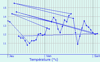 Graphique des tempratures prvues pour Eppes