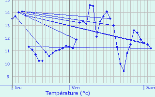 Graphique des tempratures prvues pour Coupru