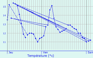 Graphique des tempratures prvues pour Quittebeuf