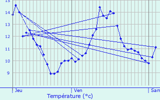 Graphique des tempratures prvues pour Mhre