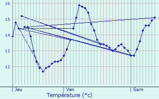 Graphique des tempratures prvues pour L