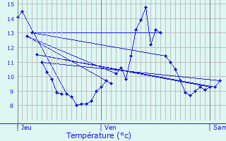 Graphique des tempratures prvues pour Santosse