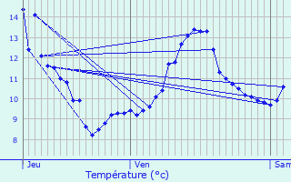 Graphique des tempratures prvues pour Lormes