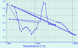 Graphique des tempratures prvues pour Glisolles