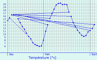 Graphique des tempratures prvues pour Corbas