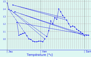 Graphique des tempratures prvues pour Mandeure