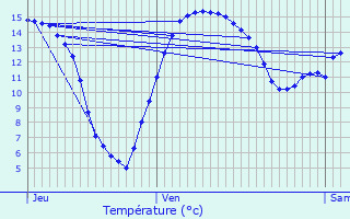 Graphique des tempratures prvues pour Bourthes