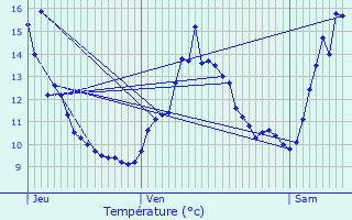 Graphique des tempratures prvues pour Larochemillay