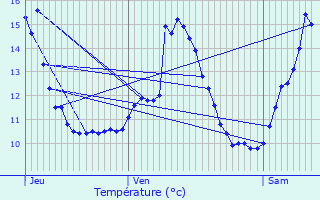 Graphique des tempratures prvues pour Tilleux