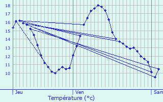 Graphique des tempratures prvues pour Vitr