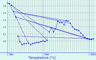 Graphique des tempratures prvues pour Entre-deux-Eaux