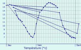 Graphique des tempratures prvues pour Hupperdange