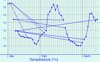 Graphique des tempratures prvues pour Chonville-Malaumont