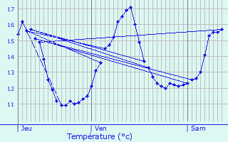Graphique des tempratures prvues pour Saint-Jean-de-la-Ruelle