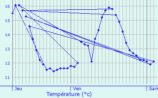 Graphique des tempratures prvues pour Gerpinnes